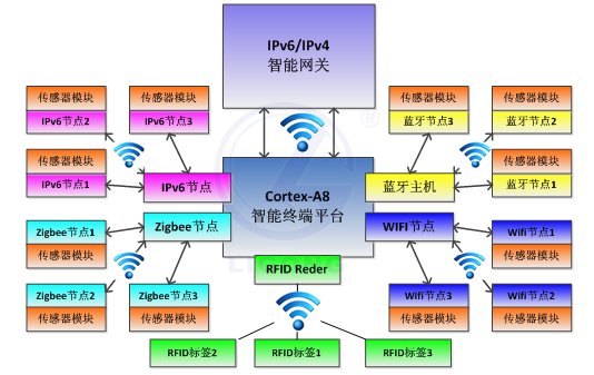 LGWL-A8型 物聯(lián)網(wǎng)教研平臺(物聯(lián)網(wǎng)實驗箱)