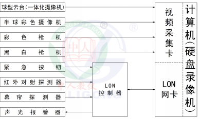安防報警及監(jiān)控系統(tǒng)實訓(xùn)裝置(LON總線型)