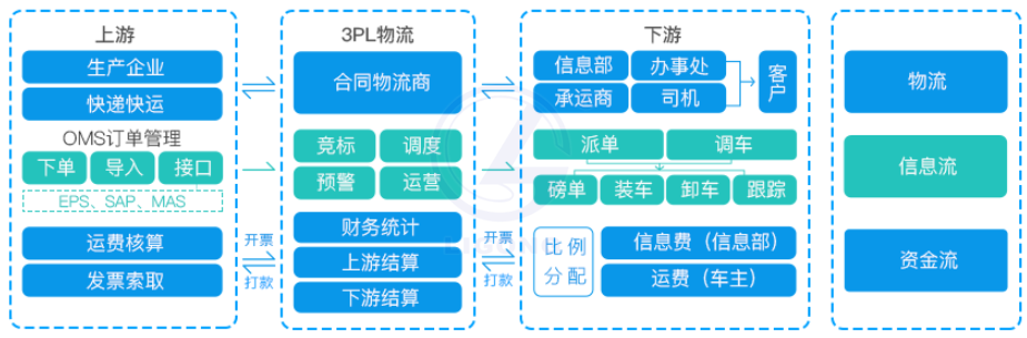 物流運(yùn)輸管理系統(tǒng)軟件