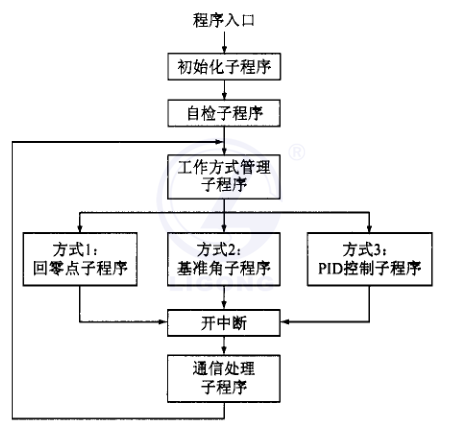 位置隨動(dòng)控制系統(tǒng)