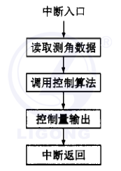 位置隨動(dòng)控制系統(tǒng)